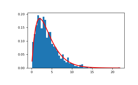 ../../../_images/numpy-random-Generator-gamma-1.png