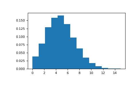 ../../../_images/numpy-random-Generator-poisson-1_00_00.png