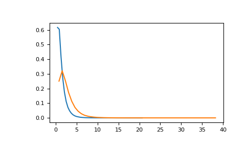 ../../../_images/numpy-random-mtrand-RandomState-noncentral_f-1.png